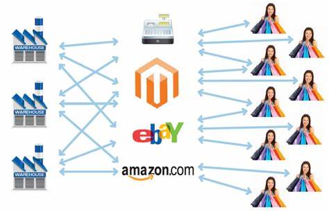 Multichannel Order Management