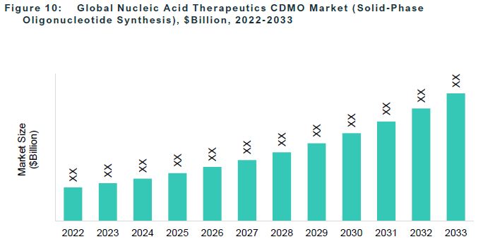 Be　Billion　Acid　CDMO　Nucleic　$14.19　2033　Therapeutics　Market
