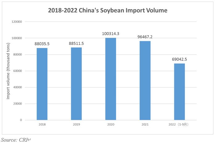 Research Report On China's Soybean Import 2023-2032 | CRI Report