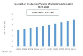 Mexico Automobile Industry Research Report 2023-2032