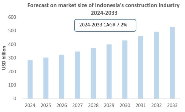 Indonesia Construction Industry & Market 2024-2033 Report