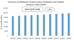 Malaysia Plastics Industry | Southeast Asia Plastics Industry