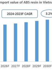 Vietnam ABS resin Import