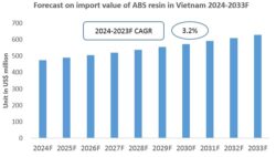 Vietnam ABS resin Import