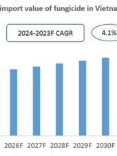 Vietnam Fungicide Import