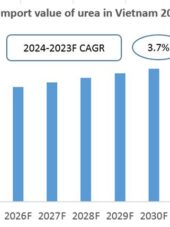 Vietnam Urea Import