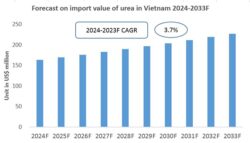 Vietnam Urea Import