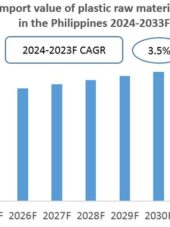 Philippines Plastic Industry