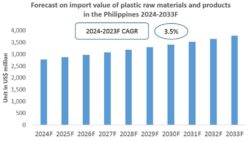 Philippines Plastic Industry