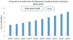 Indonesia Medical Devices Industry