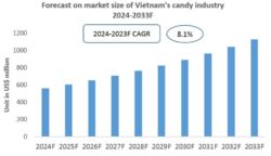 Vietnam Candy Industry