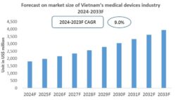 Vietnam Medical Devices Industry