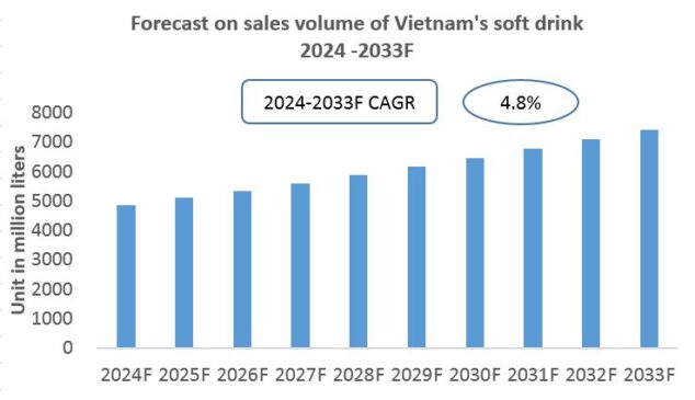 Vietnam Soft Drinks industry