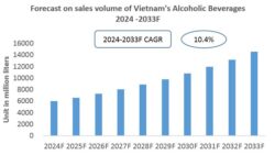 Vietnam Alcoholic Beverages Industry