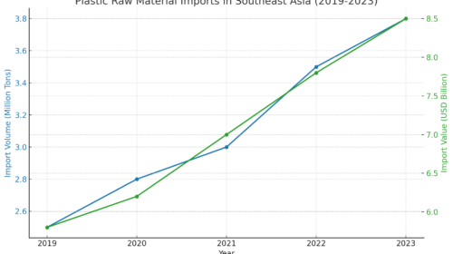 import of plastic raw materials in Southeast Asi