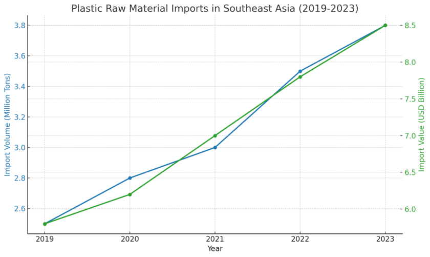 import of plastic raw materials in Southeast Asi