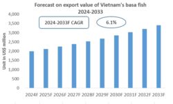 Vietnam Basa Fish Export Research Report 2024-2033