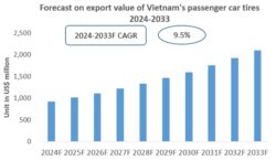 Vietnam Passenger Car Tires Export Research Report 2024-2033