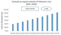 Vietnam Rice Export Research Report 2024-2033