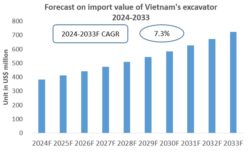 Vietnam Excavator Import Research Report 2024-2033