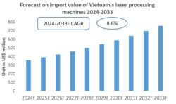 Vietnam Laser Processing Machines Import