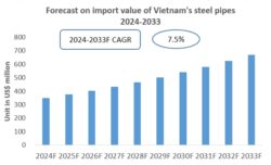 Vietnam Steel Pipes Import Research Report 2024-2033