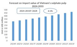 Vietnam Sulphate Pulp Import Research Report 2024-2033