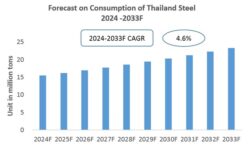 Thailand Steel