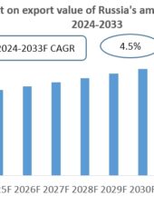 Russia Ammonium Nitrate Export