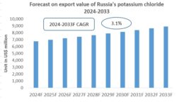 Russia Potassium Chloride Export