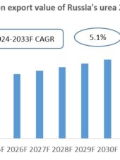 Russia Urea Export