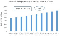 Russia Urea Export