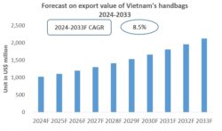 Vietnam Handbags Export Research Report 2024-2033