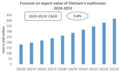 Vietnam Mattress Export Research Report 2024-2033