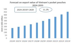 Vietnam Pocket Pouches Export Research Report 2024-2033