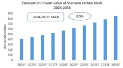 Vietnam Carbon Black Import