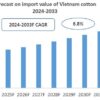 Vietnam Cotton Import