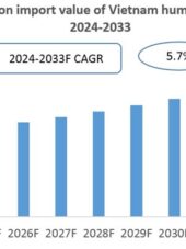 Vietnam Human Vaccines Import