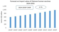 Vietnam Human Vaccines Import