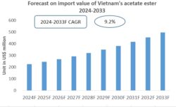 Vietnam Acetate Ester Import Research Report 2024-2033