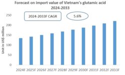 Vietnam Glutamic Acid Import Research Report 2024-2033