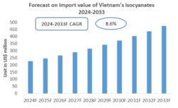 Vietnam Isocyanates Import Research Report 2024-2033