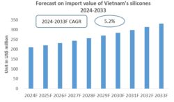 Vietnam Silicones Import Research Report 2024-2033