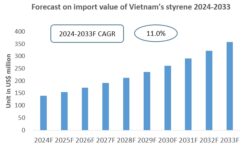 Vietnam Styrene Import Research Report 2024-2033