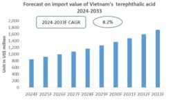 Vietnam Terephthalic Acid Import Research Report 2024-2033