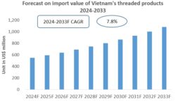 Vietnam Threaded Products Import Research Report 2024-2033