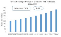 Vietnam NPK Fertilizers Import Research Report 2024-2033