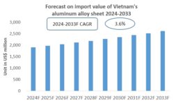 Vietnam Aluminum Alloy Sheets Import Research Report 2024-2033