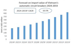 Vietnam Automatic Circuit Breakers Import Research Report 2024-2033