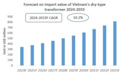 Vietnam Dry-type Transformer Import Research Report 2024-2033